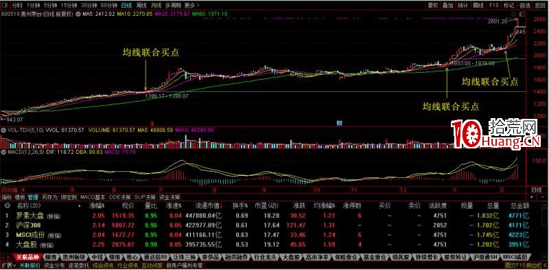 趨勢股核心邏輯買點總結(圖解) 趨勢股核心邏輯買點總結(圖解),拾荒網