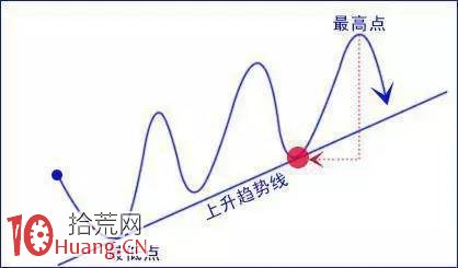 股票趨勢線看盤技巧快速入門教程圖解,拾荒網