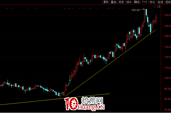 如何把握買賣點(下篇) 如何把握買賣點(下篇),拾荒網