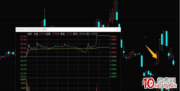 關於低吸技術的系統探討,兼論打板、低吸、埋伏,三種超短手法的區別?深度教程(圖解) 關於低吸技術的系統探討,兼論打板、低吸、埋伏,三種超短手法的區別?深度教程(圖解),拾荒網