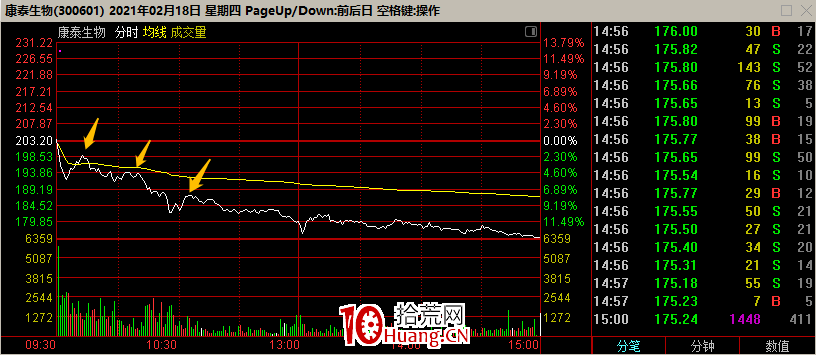 技術分析的三大假設在超短線交易中的應用(圖解) 技術分析的三大假設在超短線交易中的應用(圖解),拾荒網