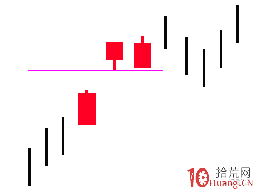 超短高手K線圖技術系列深度教程之19：跳空並列白色蠟燭線（圖解）,拾荒網