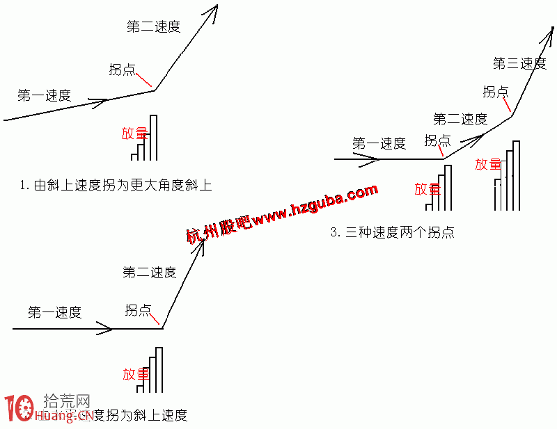 實戰圖解炒股如何買在放量打拐的加速上漲節點上 實戰圖解炒股如何買在放量打拐的加速上漲節點上,拾荒網