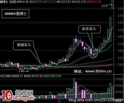 圖解底部橫盤股的突破買入法與加倉技巧 圖解底部橫盤股的突破買入法與加倉技巧,拾荒網