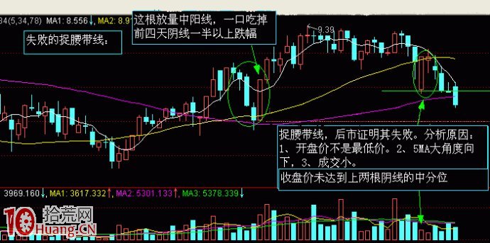 K線解密圖解：母子線,拾荒網