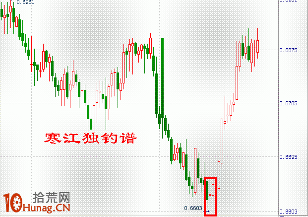 K線圖選股買入形態圖解:低檔橫盤中劍形線(長下影線) K線圖選股買入形態圖解:低檔橫盤中劍形線(長下影線),拾荒網