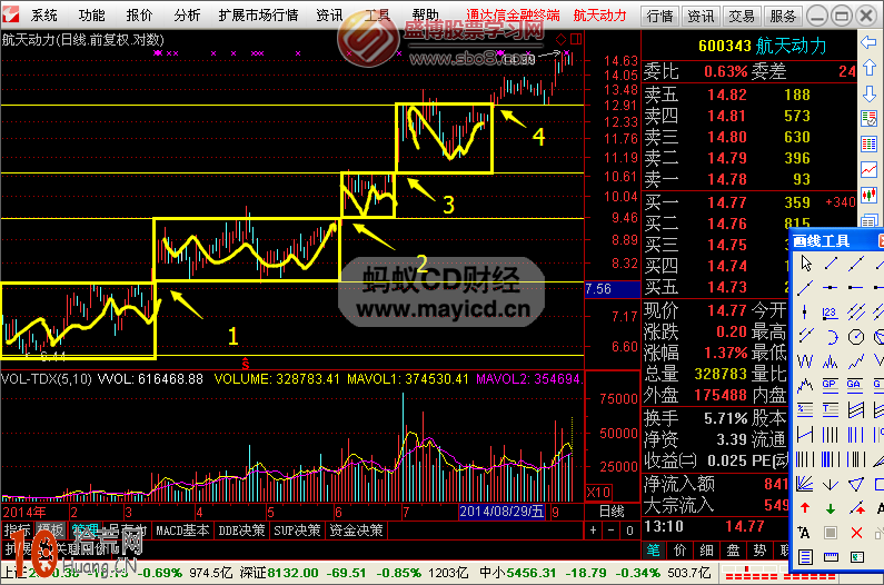 圖解如何畫線炒股：箱體波段操作技巧,拾荒網