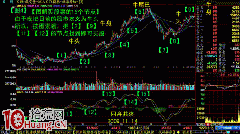圖解買股票的15個要點,拾荒網