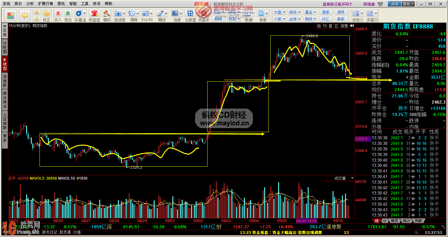 圖解如何畫線炒股:箱體波段操作技巧 圖解如何畫線炒股:箱體波段操作技巧,拾荒網