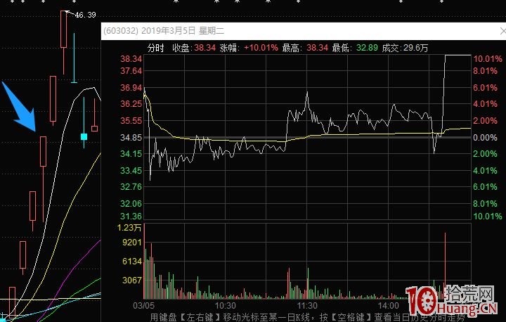 龍頭股大長腿戰法系列深度教程 5：高開長U下影線，次日的低吸機會（圖解）,拾荒網