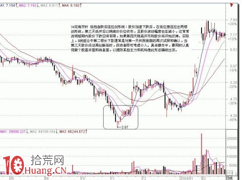 底部K線組合買股信號(2) 底部K線組合買股信號(2),拾荒網