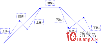 股票價格技術形態分析的基本理念,拾荒網