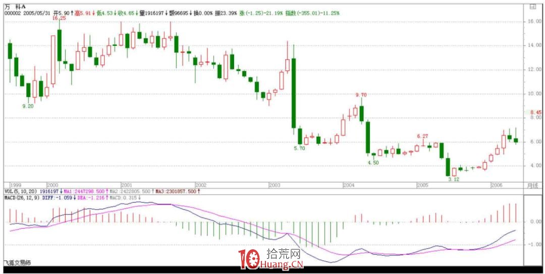 《纏論108課》27:盤整背馳與歷史性底部(背馳篇) 《纏論108課》27:盤整背馳與歷史性底部(背馳篇),拾荒網
