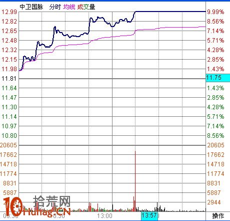 圖解盤中分時急拉技巧:1分鐘K線超短線盯盤(1) 圖解盤中分時急拉技巧:1分鐘K線超短線盯盤(1),拾荒網