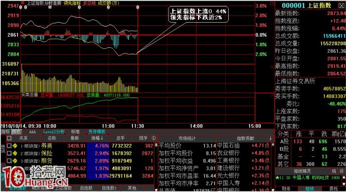 成交量持續放大、獲利盤集中湧現的見頂賣股法圖解 成交量持續放大、獲利盤集中湧現的見頂賣股法圖解,拾荒網