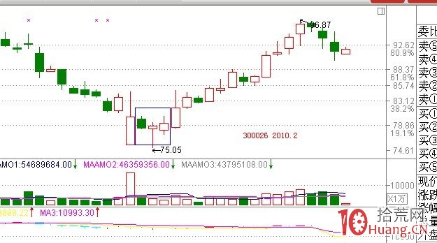 股票經典見底形態研究圖解（一）：啟明星,拾荒網