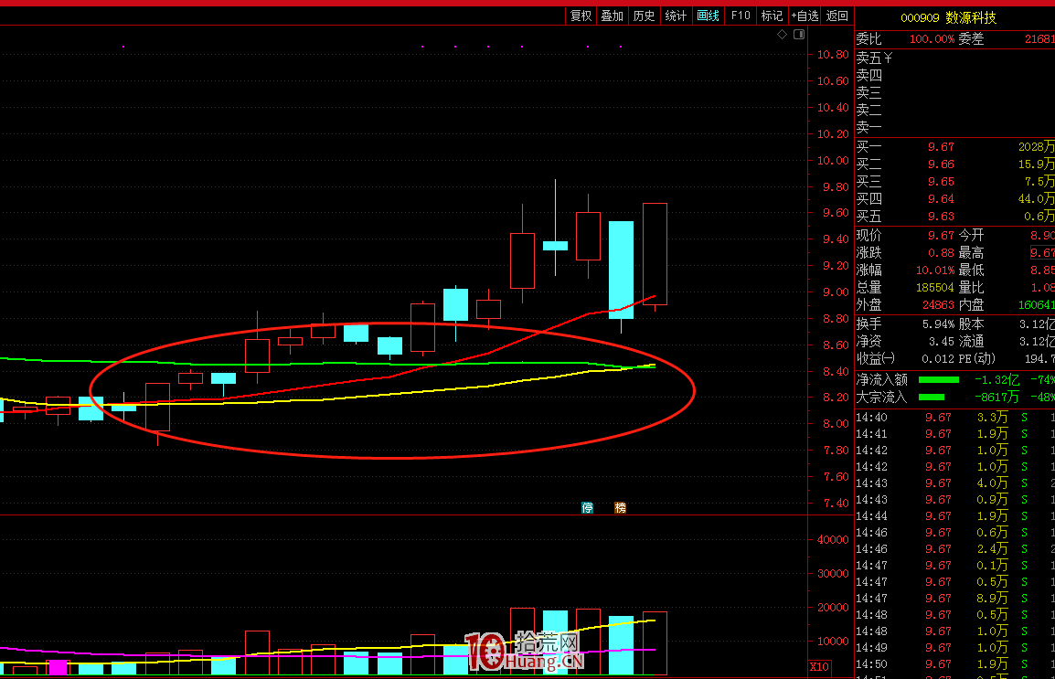 均線系統黃金三角形戰法(圖解) 均線系統黃金三角形戰法(圖解),拾荒網