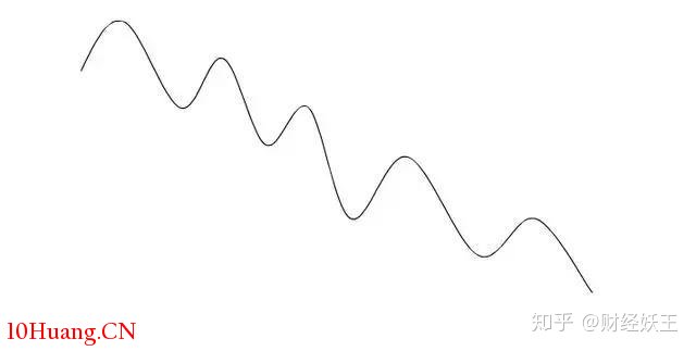 趨勢線的正確畫法和錯誤畫法，大多數股民都畫錯瞭,拾荒網