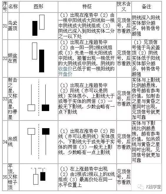 K線圖技術分析，這40張圖就夠瞭！,拾荒網