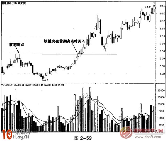 成交量炒股買入法：圖解放量突破前期高點為買入信號,拾荒網