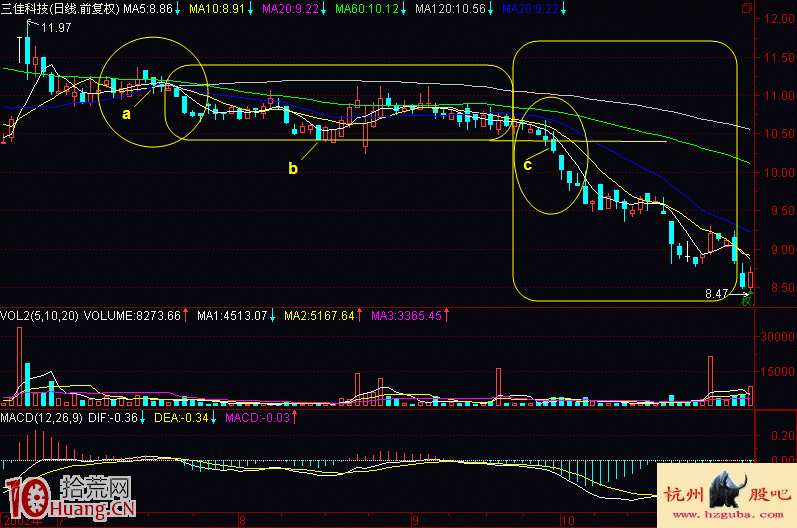 實戰案例圖解五均線向下發散的惡劣做空形態的炒股技巧,拾荒網