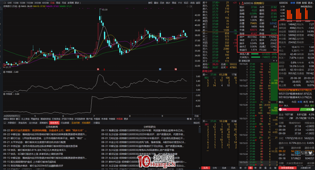 如何用通達信復盤?——論個股復盤裡的“一把刷子三碗面”(圖解) 如何用通達信復盤?——論個股復盤裡的“一把刷子三碗面”(圖解),拾荒網