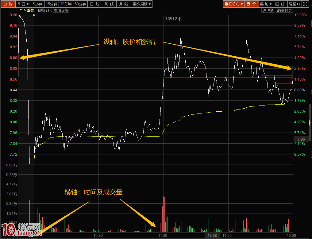 短線賺錢效應火爆的2種分時圖,拾荒網