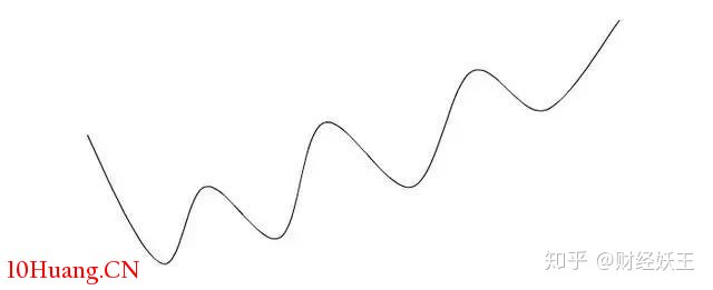 趨勢線的正確畫法和錯誤畫法，大多數股民都畫錯瞭,拾荒網