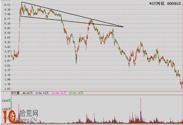 經典K線圖炒股技巧圖解：楔形頂（下降楔形頂、上升楔形頂）,拾荒網