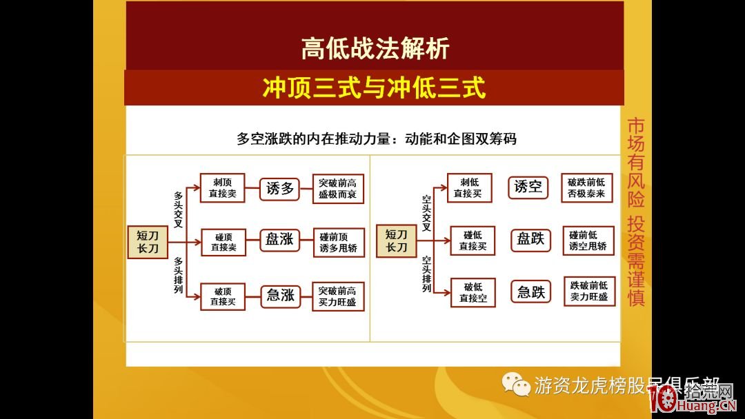 高低戰法的六種模型（圖解）,拾荒網
