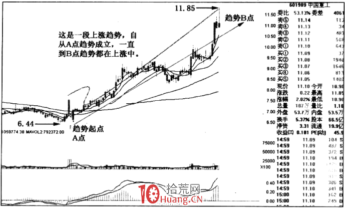漲停板趨勢分析 1:趨勢的成立(圖解) 漲停板趨勢分析 1:趨勢的成立(圖解),拾荒網