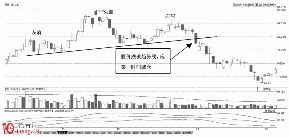 圖解如何畫趨勢線分析操作買賣時機,拾荒網