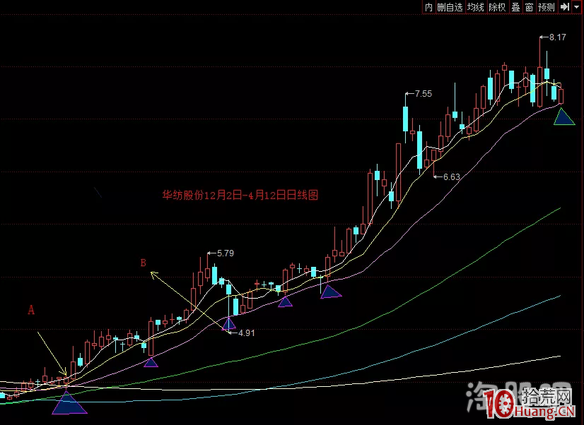 不同於遊資主導的連板漲停股,玩轉趨勢股如何用好支撐線與阻力線(圖解) 不同於遊資主導的連板漲停股,玩轉趨勢股如何用好支撐線與阻力線(圖解),拾荒網
