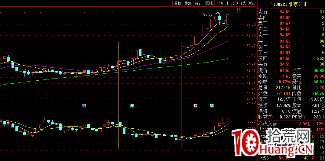 如何用指標疊加篩選牛股（圖解）,拾荒網