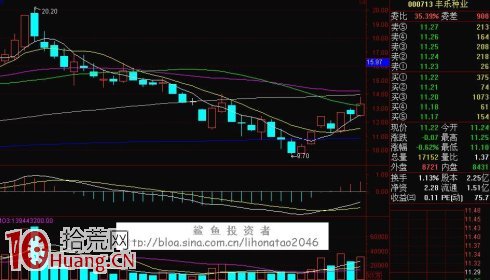 K線逃頂術第四招:三隻烏鴉天上飛,高開低走個個黑 K線逃頂術第四招:三隻烏鴉天上飛,高開低走個個黑,拾荒網