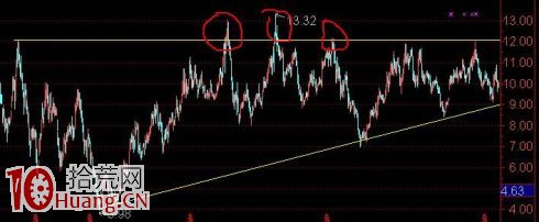 圖解過頂突破的真假突破看盤絕招 圖解過頂突破的真假突破看盤絕招,拾荒網