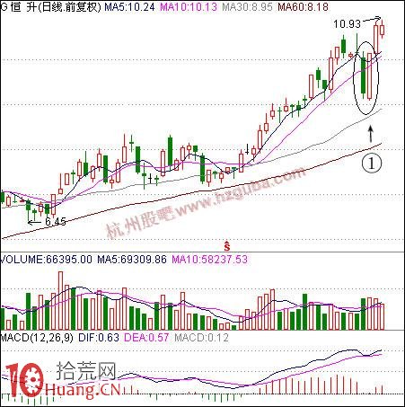 如何買股:陰陽並排K線短線買股法 如何買股:陰陽並排K線短線買股法,拾荒網