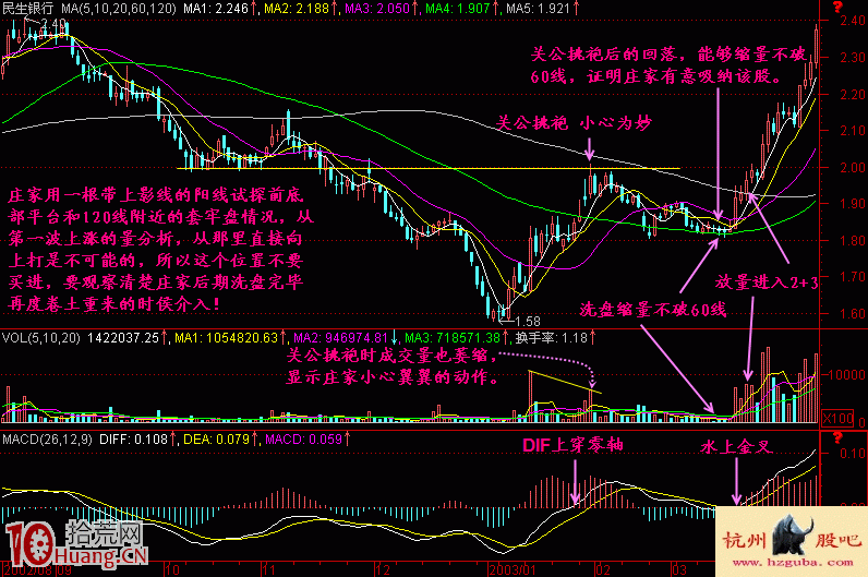 圖解120均價線的關公挑袍賣股形態 圖解120均價線的關公挑袍賣股形態,拾荒網