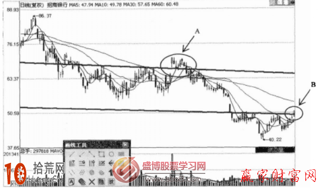 圖解如何從周K線看頭肩底形態的抄底可靠性 圖解如何從周K線看頭肩底形態的抄底可靠性,拾荒網