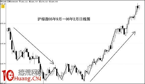 道氏理論炒股技術分析精要（圖解）,拾荒網