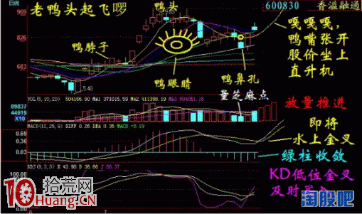K線看圖買股技巧：老鴨頭,拾荒網