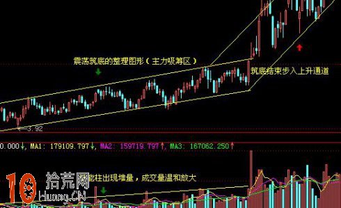 圖解上升通道和下降通道的築底圖形 圖解上升通道和下降通道的築底圖形,拾荒網