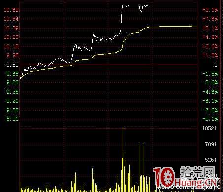 關於盤中T+0交易的做T技巧(圖解) 關於盤中T+0交易的做T技巧(圖解),拾荒網
