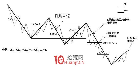 《纏論108課》36:走勢類型連接結合性的簡單運用(同級別分解篇) 《纏論108課》36:走勢類型連接結合性的簡單運用(同級別分解篇),拾荒網