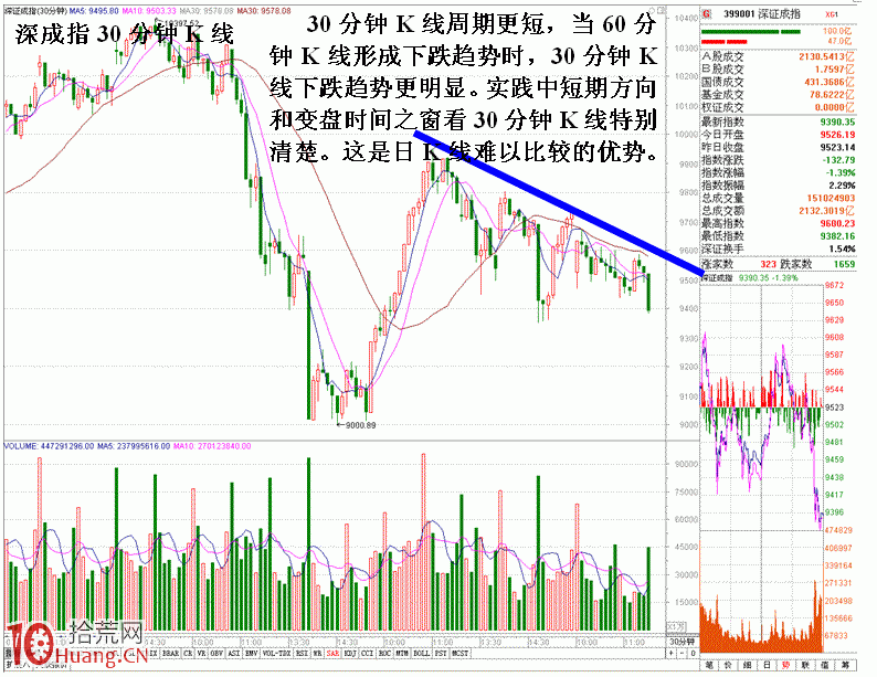 圖解小趨勢與形態結合的分析 圖解小趨勢與形態結合的分析,拾荒網