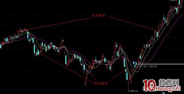 均線基礎理論及戰法(圖解) 均線基礎理論及戰法(圖解),拾荒網