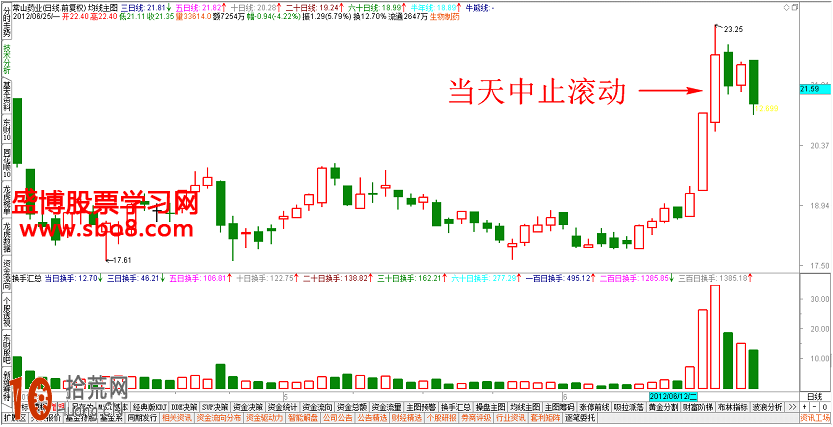 經典K線圖炒股技巧圖解:高位低開高走K線怎麼看 經典K線圖炒股技巧圖解:高位低開高走K線怎麼看,拾荒網