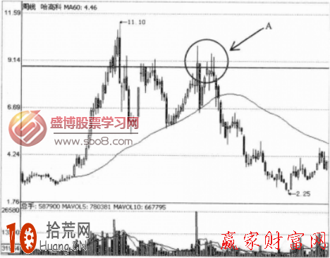 圖解前高套牢盤處形成的雙底形態多為假形態 圖解前高套牢盤處形成的雙底形態多為假形態,拾荒網
