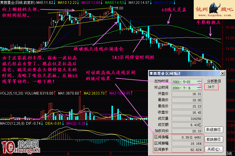 圖解新股民如何學股票出貨階段頭部特征（2）,拾荒網
