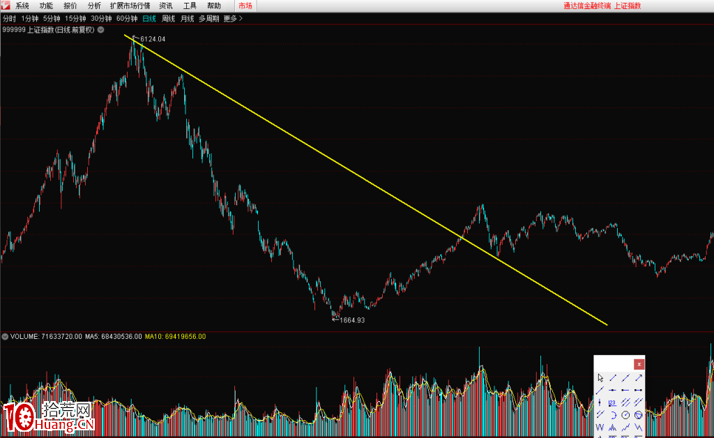 扇形趨勢線怎麼畫?(圖解) 扇形趨勢線怎麼畫?(圖解),拾荒網